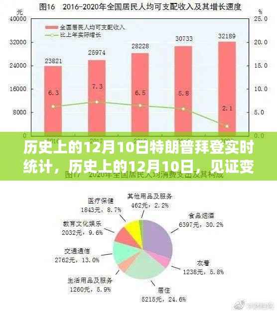 揭秘历史见证变革的日期,12月10日特朗普拜登实时统计背后的励志故事