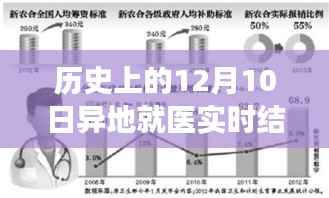 透过表格看异地就医实时结算的历史变迁,12月10日的重要瞬间回顾