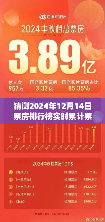 电影市场未来走向揭秘,预测2024年12月14日票房排行榜实时累计票房
