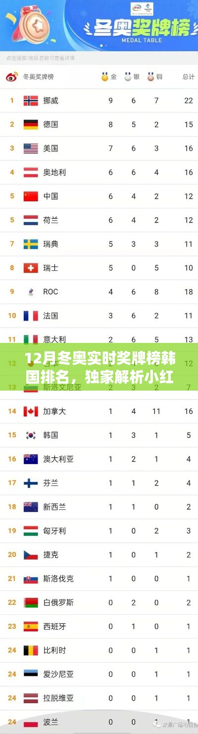 独家解析,韩国在冬奥会上的耀眼表现与奖牌榜排名热议小红书上热议的奖牌榜排名揭晓