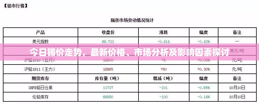 今日锡价走势,最新价格、市场分析及影响因素探讨
